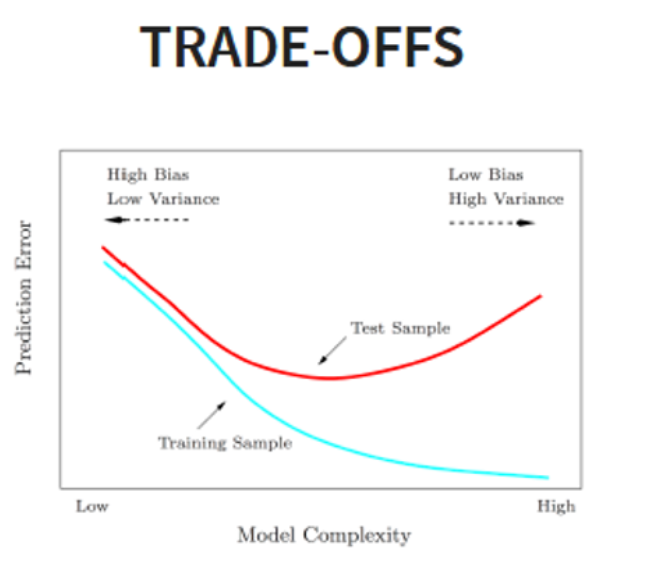 <ul><li><p>One key to solving ill-posed problems is recognising the trade-offs involved</p><ul><li><p>fit vs complexity — higher-complexity models fit observed data more complexity, but simpler models generalise better</p></li><li><p>overfitting vs underfitting — overfitting captures noise as structural patterns; underfitting fails to capture underlying system dynamics</p></li><li><p>training vs test — optimising model performance exclusively on training data often degrades performance on unseen test data</p></li><li><p>efficiency vs stability — computational speed often comes at the expense of numerical robustness and model stability</p></li><li><p>bias vs variance — high-bias models make strong assumptions and underfit; high-variance models are overly sensitive to small fluctuations in training data</p></li><li><p>etc.</p></li></ul></li><li><p>These trade-offs are closely related and recur throughout science, statistics and engineering</p></li></ul><p></p>
