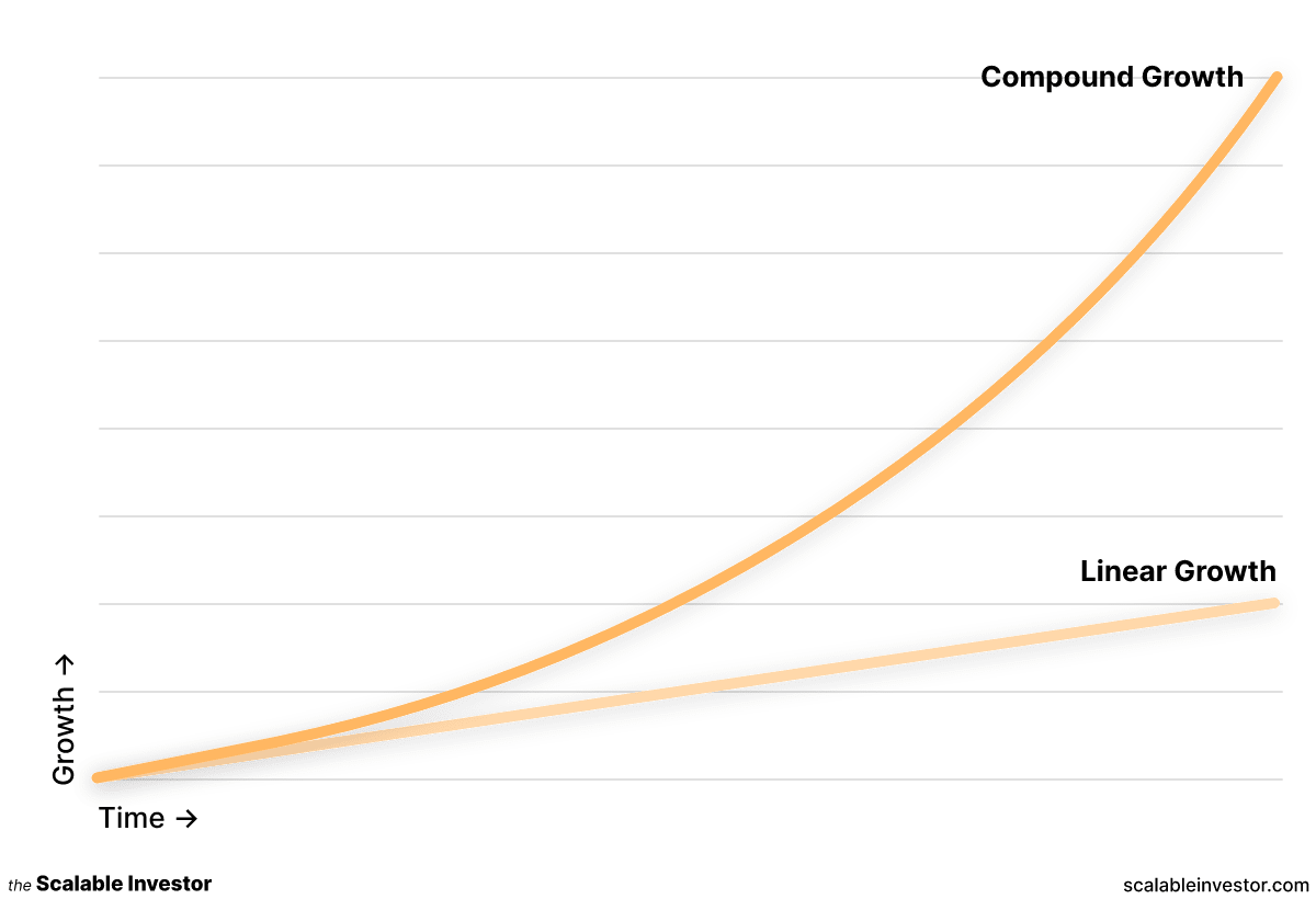 Compound Growth