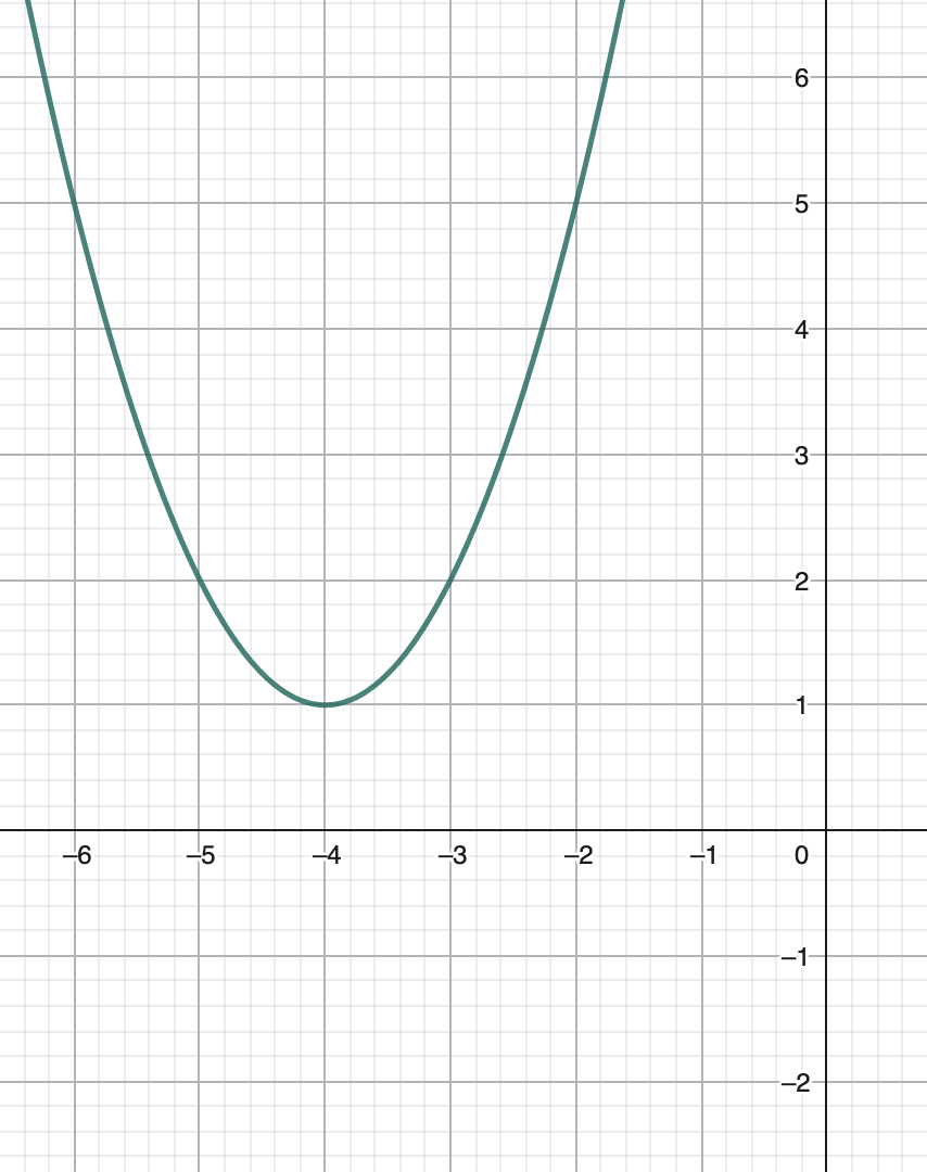 <p>$$f(x)$$ is a translation of $$x²$$. Describe $$f(x)$$ as a quadratic equation in completed the square form.</p>