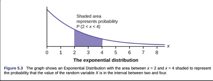 <p>Often used for waiting times between events; the shape is described when the y value decreases as we go along the x-value (left to right)</p><ul><li><p>Why waiting times? Because, for example, you are a manager of a gas station chain. You decide to measure how long it takes for the next customer to walk in. The chance that the next customer walks in is 5 minutes is much higher than the chance that the next customer walking in is in 20 minutes</p></li></ul><p></p>