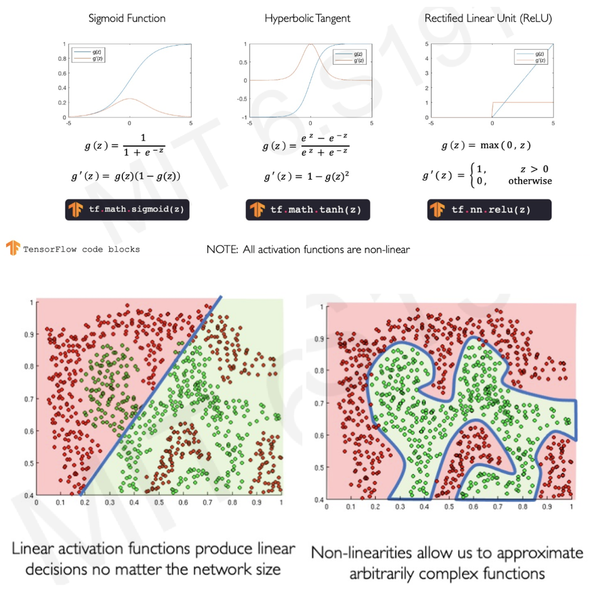 <p>Introduces non-linearity: one perceptron outputs one curve, multiples curves create complex function</p><ul><li><p>Types: Sigmoid function, hyperbolic tangent, rectified linear unit (ReLU)</p></li></ul><p></p>