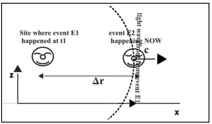 <p>we can see that c𝛥t = 𝛥x so:</p><ul><li><p>for material observer (m ≠ 0), E1 happened before E2 since light took some time to travel from E1 to E2</p></li><li><p>for an observer travelling at c, they can say that 𝛥x = 0 and so c𝛥t = 0. E1 and E2 occur simultaneously at the same place</p></li><li><p>a very fast moving observer may approximate the above</p></li><li><p>so, there may be a causal relationship between E1 and E2 connected by light</p></li></ul><p></p><p></p>
