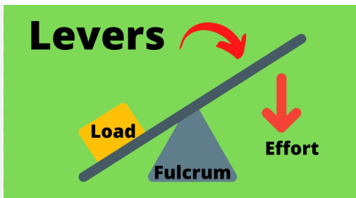 <p>A lever moves an object by resting on a base of support, called a fulcrum. </p><p></p><p>For example, on a seesaw, the flatboard a person sits on is the lever.</p><p></p><p>The triangular base that the board rests on is the fulcrum</p>