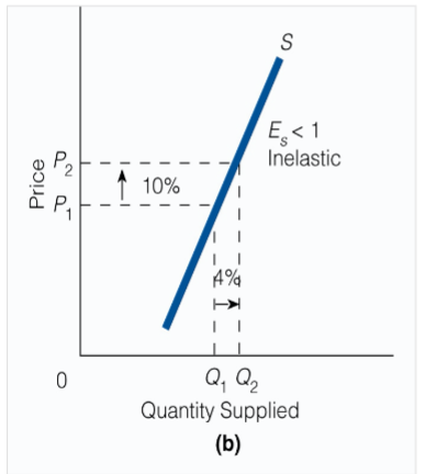 <p>The percentage change in quantity supplied is less than the percentage change in price: Es < 1 and supply is inelastic.</p>