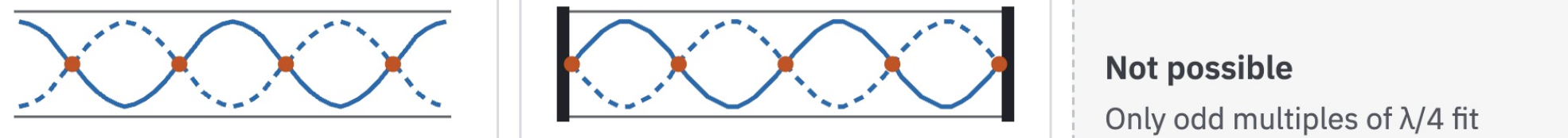 <p>Doesn’t exist for the closed at one end system (needs an odd $$n$$)</p>