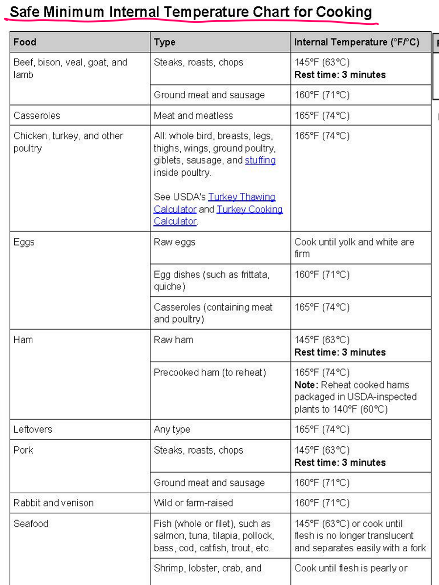 <p>use a food thermometer to make sure its reached its safe minimum internal temp (put it in thickest part of food)</p><p>.</p><p>put food in fridge within 2 hr to keep it out of temp danger zone (bac multiply quickest within 40-140 F)</p>