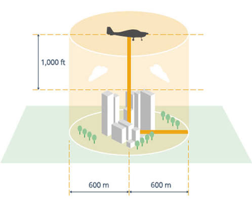 <p><span>Tätbebyggt område/Större folksamling: Minst 1000 ft över högsta hinder inom 600 m radie från flygplanet</span></p><p class="p1"><span>Övriga områden: Minst 500 ft över högsta hinder inom 150 m radie från flygplanet</span></p>