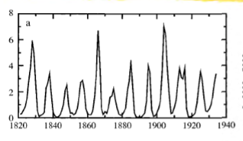 <p>repetitive variation in magnitude around a central point or between two different states</p><p>typically occurs in populations that exceed carrying capacity and then fall well below K with relatively regular periodicity</p><p>e.g. lynxes, lemmings</p><p>may be caused by predator-prey interactions</p>