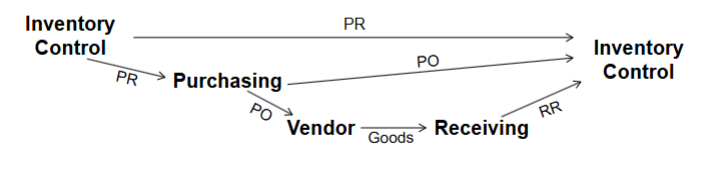 <p>reconcile purchase requisition, purchase order and receiving report </p><ul><li><p>PR from inventory control </p></li><li><p>PO from purchasing (who got RP from inventory control) </p></li><li><p>RR from receiving (who got goods from vendor that got PO from receiving) </p></li></ul><p></p><p>validation performed to ensure we ordered and received what was initially requested before recording an increase in inventory </p><p></p>