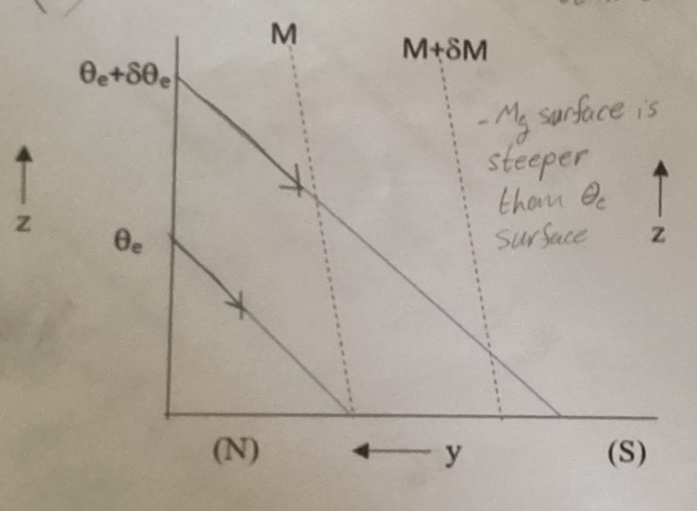 <p>When the slope of the momentum is greater than the slope of theta-e</p>