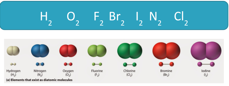 <ul><li><p><span style="background-color: transparent; font-family: "Twentieth Century", sans-serif;">The H O F Br I N Cl gasses are atoms that almost always occur as diatomic molecules</span></p><ul><li><p><span style="background-color: transparent; font-family: "Twentieth Century", sans-serif;">A diatomic molecule is an atom that never occurs on its own, it is always in a pair!</span></p></li></ul></li></ul><p></p>