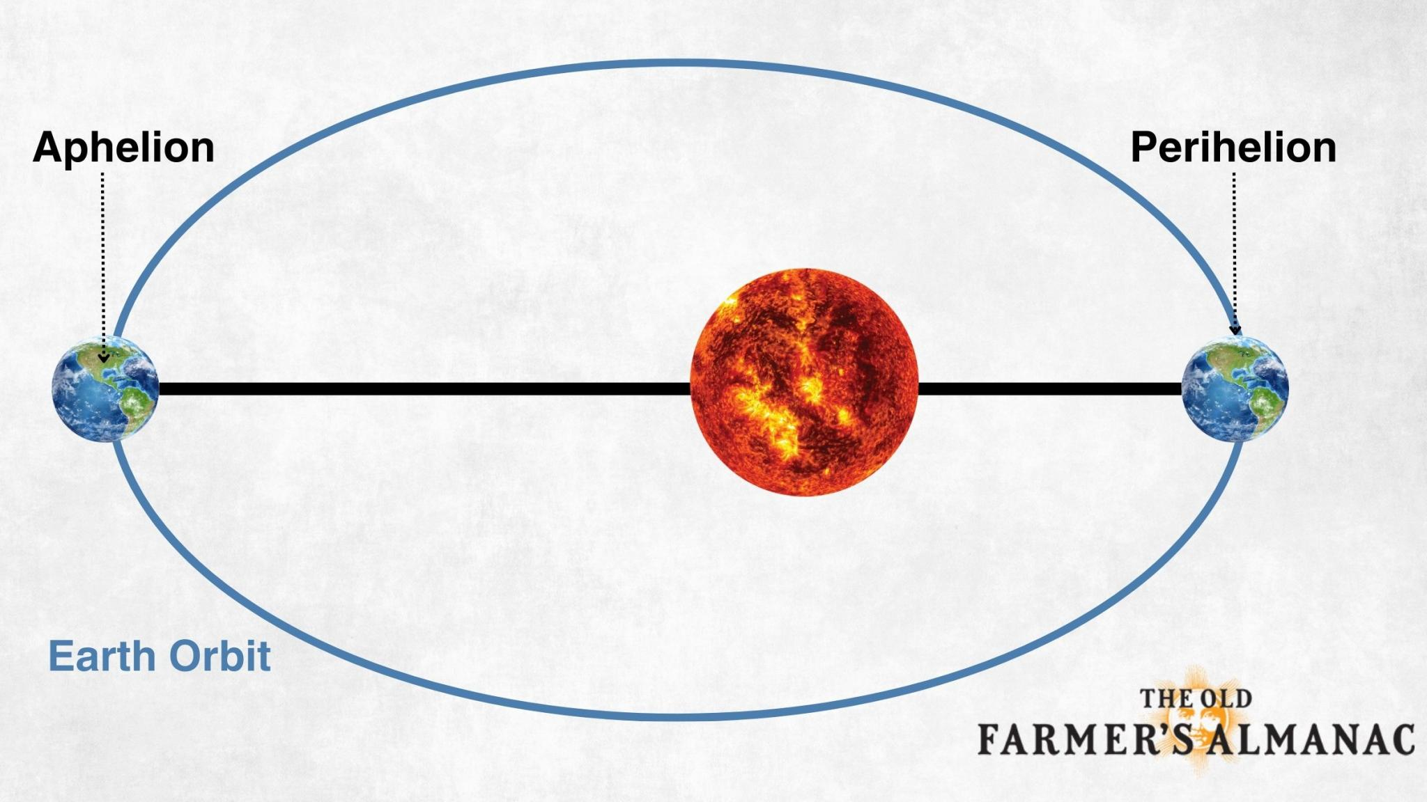 <p>Kepler’s First Law</p>