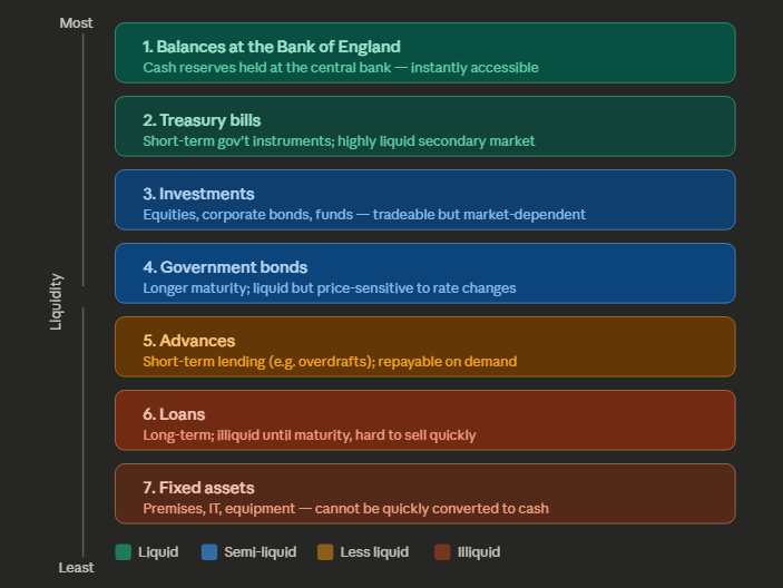 <p><strong>Most Liquid</strong></p><p></p><ul><li><p><strong><mark data-color="purple" style="background-color: purple; color: inherit;">Cash</mark></strong></p></li><li><p><strong><mark data-color="purple" style="background-color: purple; color: inherit;">Balances at the Bank of England</mark></strong> - cash reserves held at central bank - instantly accessible</p></li><li><p><strong><mark data-color="purple" style="background-color: purple; color: inherit;">Treasury Bills</mark></strong></p></li><li><p><strong><mark data-color="purple" style="background-color: purple; color: inherit;">Government Bonds</mark></strong></p></li><li><p><strong><mark data-color="purple" style="background-color: purple; color: inherit;">Investments</mark></strong></p></li><li><p><strong><mark data-color="purple" style="background-color: purple; color: inherit;">Advances </mark></strong>- short-term lending (e.g. overdrafts) - repayable on demand, but can’t easily be sold on markets</p></li><li><p><strong><mark data-color="purple" style="background-color: purple; color: inherit;">Loans </mark></strong>- long-term lending - repaid on fixed date, can’t easily be sold on markets</p></li><li><p><strong><mark data-color="purple" style="background-color: purple; color: inherit;">Fixed Assets</mark></strong></p></li></ul><p></p><p><strong>Least Liquid</strong></p>