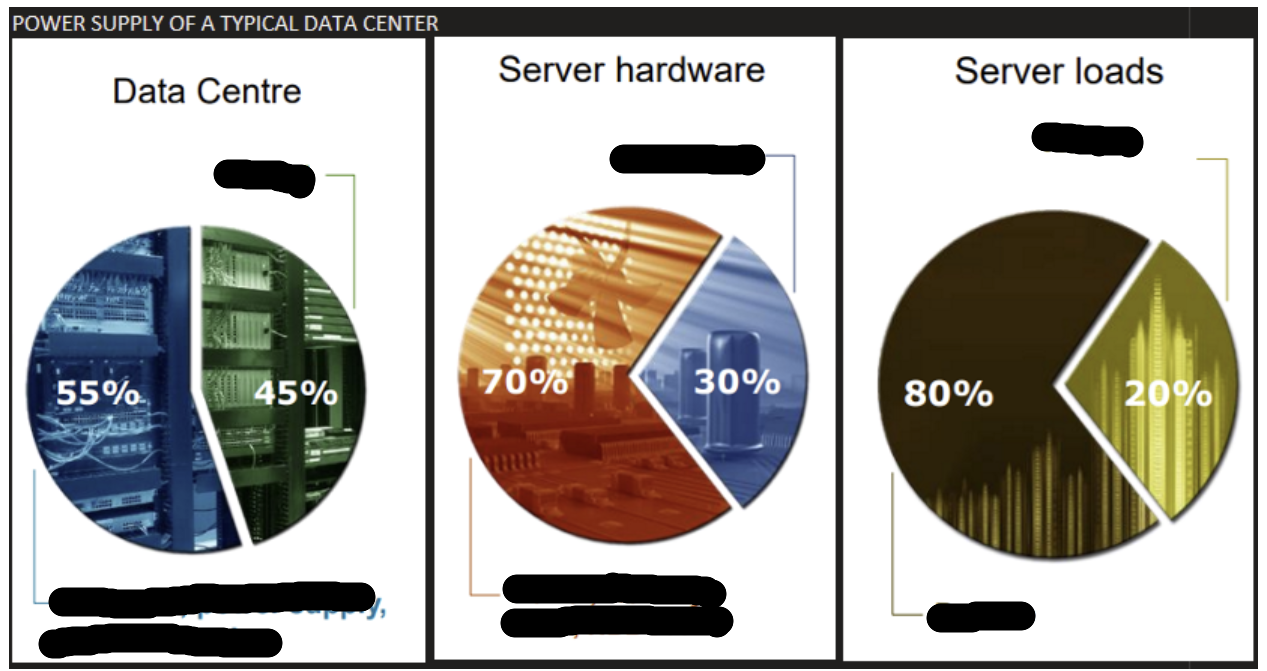 <p>What 3 characteristics of servers are shown in the image (they are related to 1.Where does the most of data center power go 2. What component uses the most server power 3. Is more server active or passive overall)</p>