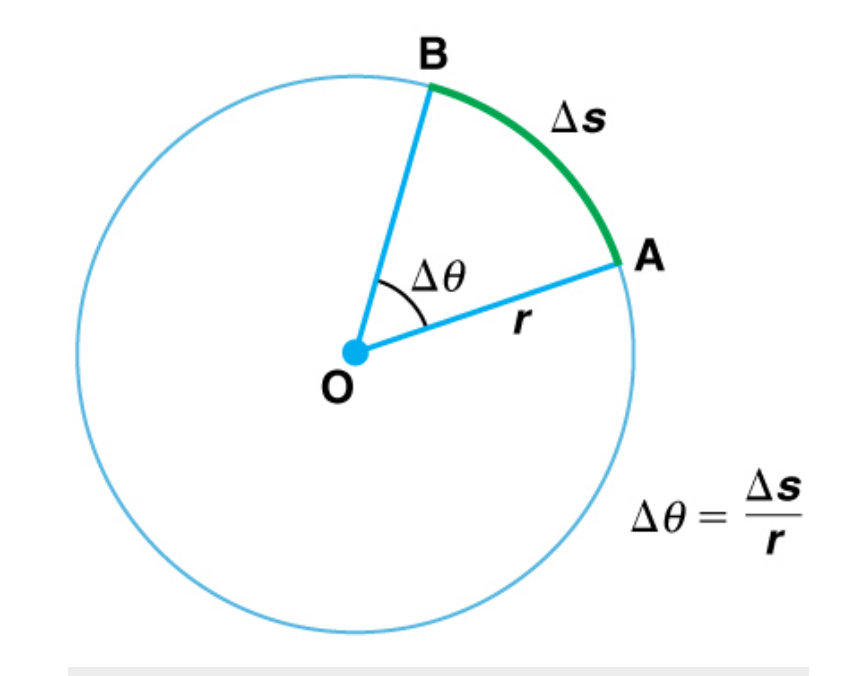 <p>Δθ = Δs / r</p><p></p><p>Δθ = angle of rotation</p><p>Δs = arc length</p><p>r = radius</p>