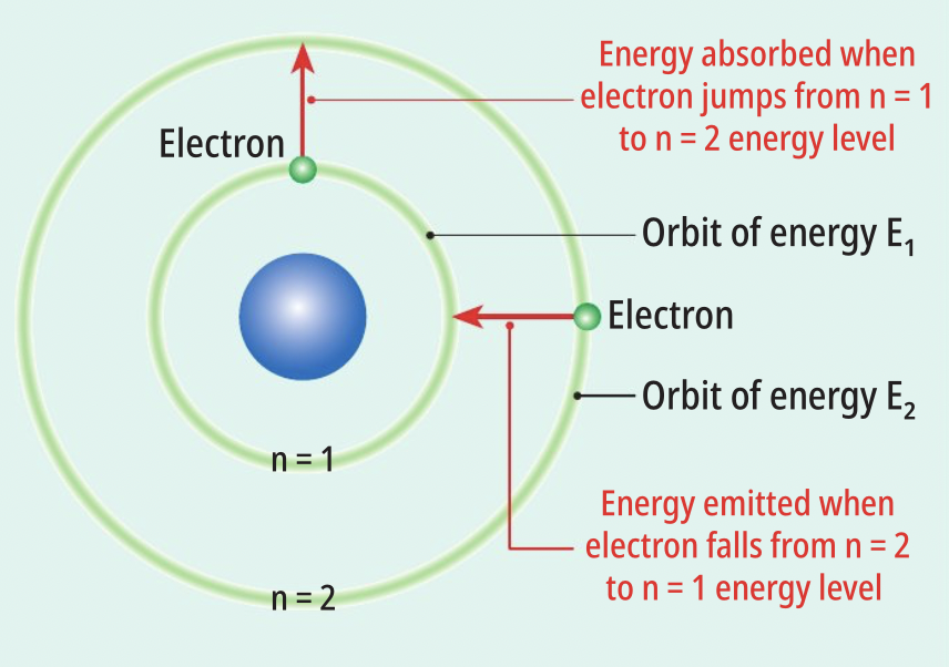 Hydrogen atom provided with energy