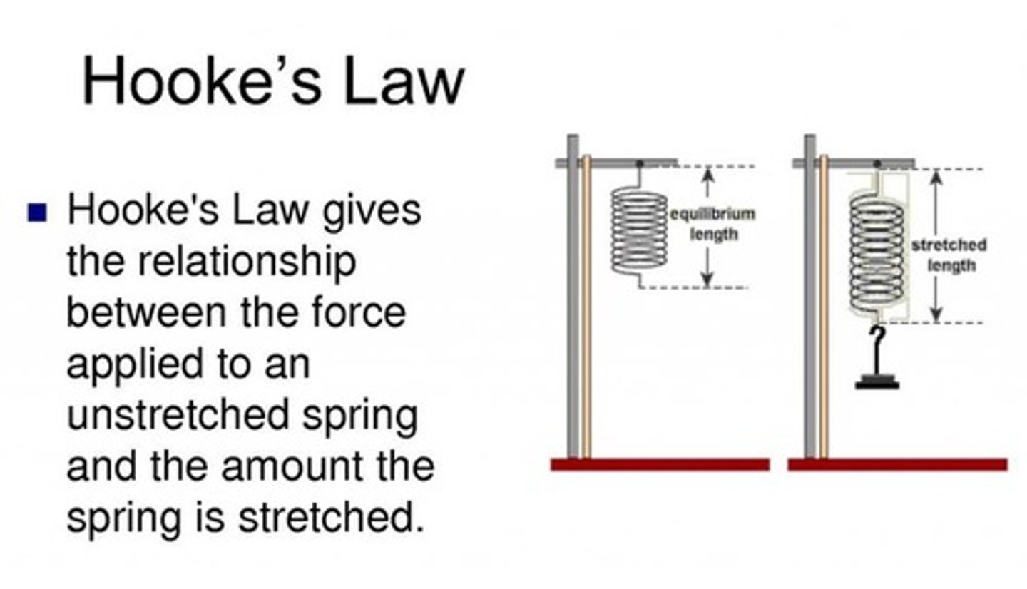 <p>gives the relationship between the force applied to an unstretched spring and the amount the spring is stretched</p><p>https://www.khanacademy.org/science/ap-physics-1/ap-work-and-energy/spring-potential-energy-and-hookes-law-ap/v/intro-to-springs-and-hooke-s-law</p>