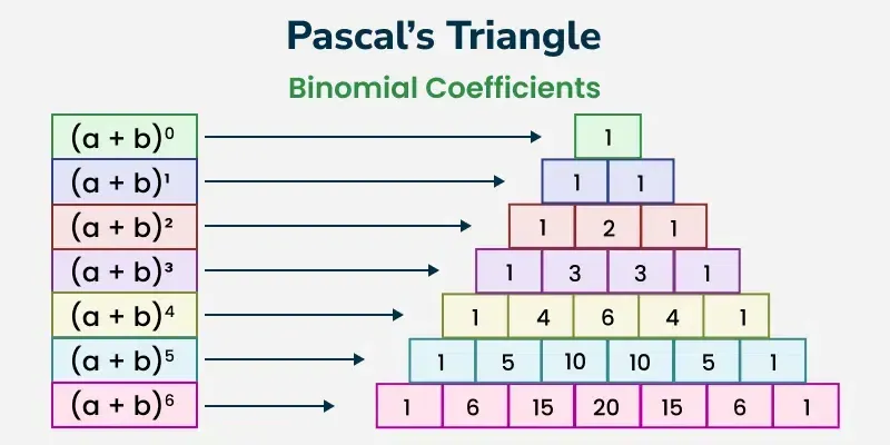 <p>1,6,15,20,15,6,1</p>