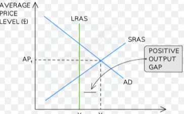 <p><span>A positive output gap or inflationary gap is a </span><strong>period of extreme economic growth </strong><span>where</span><strong> real national output exceeds the full employment level</strong></p>