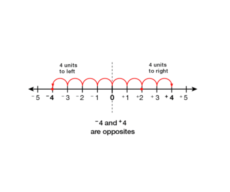 <p>On a number line, a number that is the same distance away from zero in the other direction.</p>