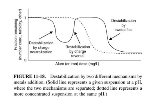 <p>Inorganic salts (Al and Fe salts) are added to form precipitates (flocs). Precipitates are formed on the surface of the particles initially present in the solution → particles entrapped in flocs</p>