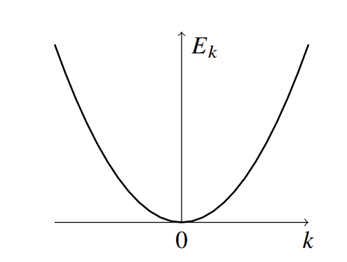 <p>energy NOT QUANTISED!!!</p>