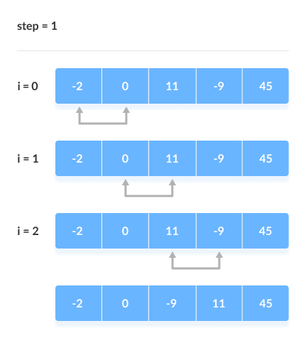 <p>Best: O(n)</p><p>Average: O(n²)</p><p>Worst: O(n²)</p><p>In place</p><p>Stable</p>