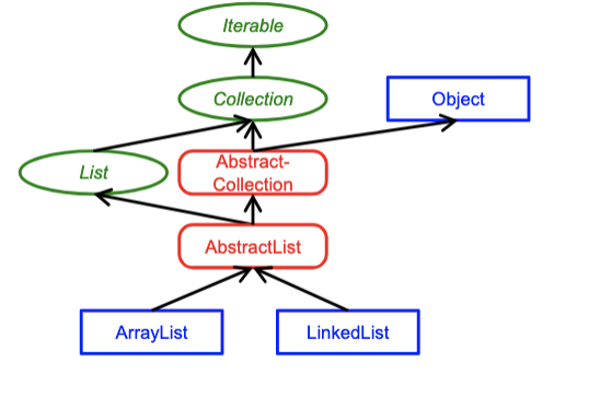 <p>Define ArrayList and LinkedList for List Family</p>