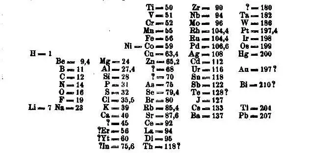 <p><em>[</em><strong><em>5.1.2.2</em></strong><em> - Development of the Periodic Table]</em></p><p>What were two properties of the first periodic table?</p>