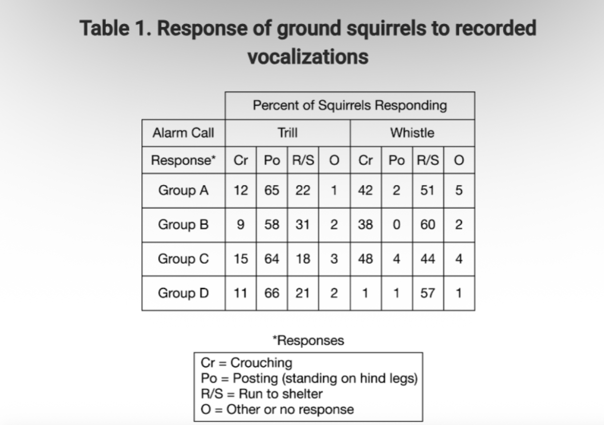 <p><span><span>Scientists are studying the two primary vocalizations made by Belding's ground squirrels (Urocitellus beldingi). The trill call consists of a series of medium-pitched notes given rapidly, while the whistle call consists of a single high-pitched note. The objective of the experiment is to determine the function of each vocalization. Recordings of the calls were played to four different groups of squirrels, and the response of each individual squirrel was documented. The responses are summarized in Table 1.</span></span></p><p><span><span>Which of the following correctly identifies the dependent variable and the independent variable for the experiment?</span></span></p>