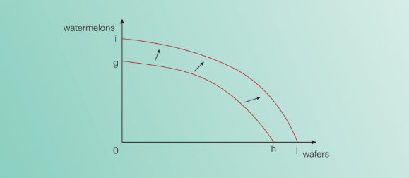 Outwards Shift