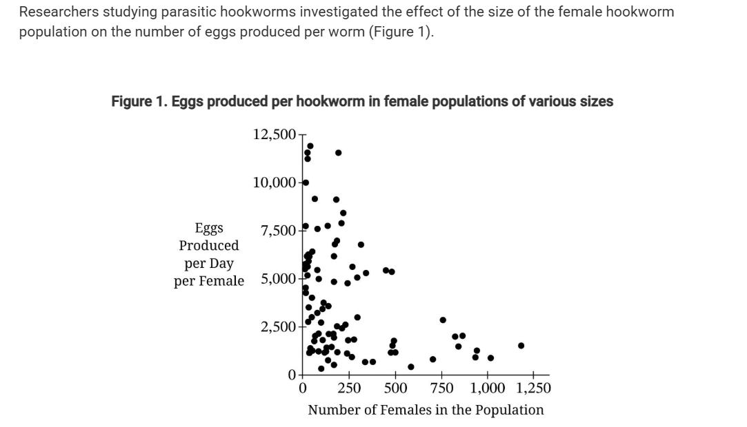 <p><span>Based on the data in Figure 1, which of the following statements best explains the relationship between numbers of females and eggs produced per day per female?</span></p>