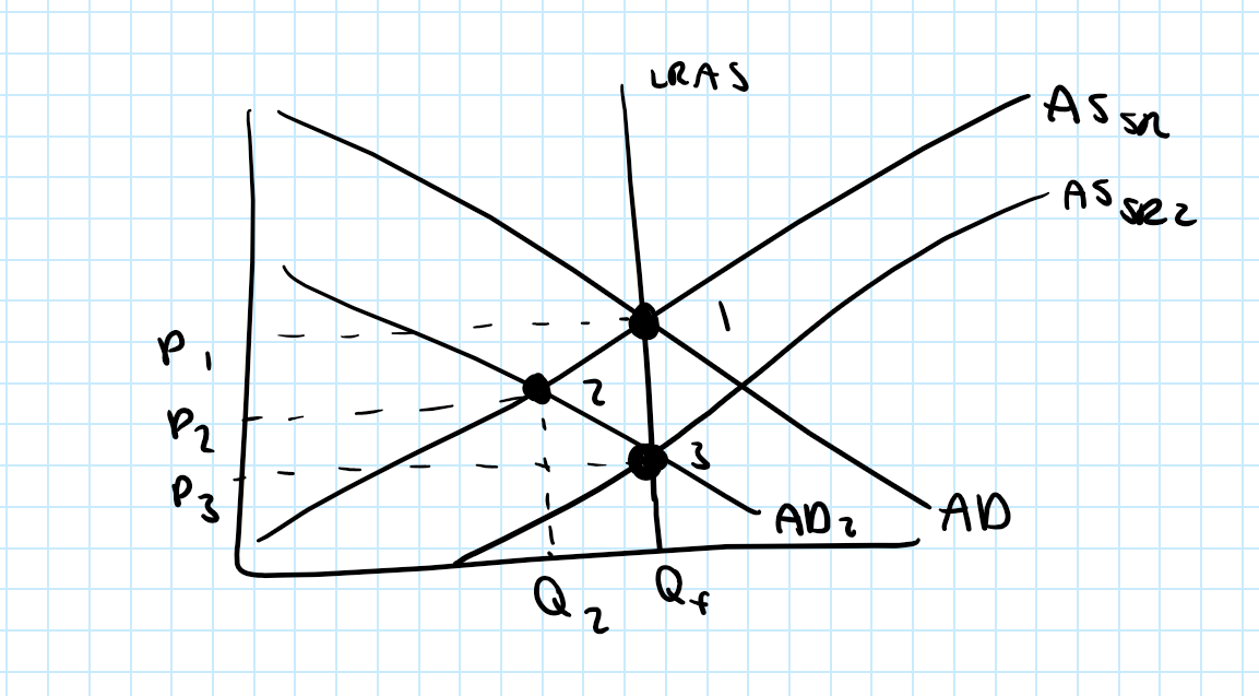 <p>Unanchored expectations within the public</p><ul><li><p>people don’t know what to expect in the economy so they don’t know what to do with their money </p></li></ul><p></p>