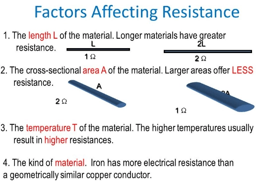 <ol><li><p>Length of wire: longer wires have greater resistance, short wires have less (resistance is directly proportional to length)</p></li><li><p>Cross-sectional area of wire: thin wires have greater resistance, thick wires have less (resistance is inversely proportional to area)</p></li><li><p>Material of a wire: nichrome wires have more resistance, copper wires have less</p></li><li><p>Temperature: hot wires have greater resistance (since atoms vibrate more and electrons can move slower through it), cold wires have less</p></li></ol><p></p>