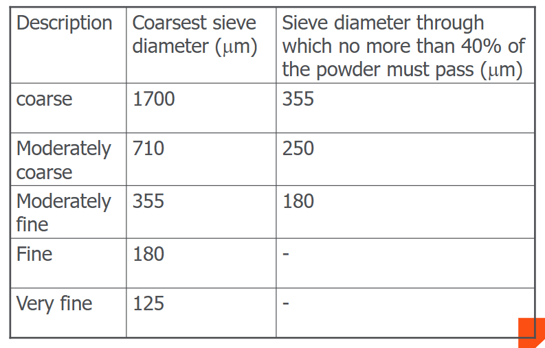 <p>The degree of coarseness or fineness of a powder is differentiated and expressed by reference to the nominal mesh aperture size of the sieves used</p>