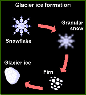 <p>Through layers of snow accumulating resulting in increased pressure, density, and thickness. </p><p>Over many years snow responds to these changes by crystallizing into firn and consolidating to form a mass of glacial ice. </p><p>Glaciers are built by years and years of snow not melting. </p>