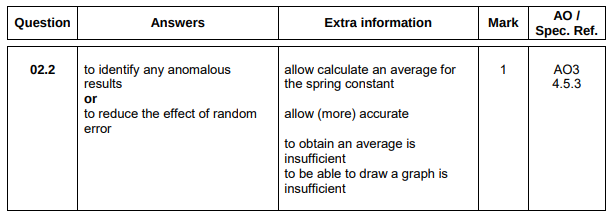<p>Reduce effect of random error</p>
