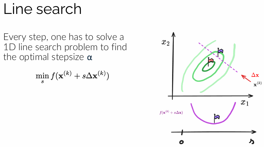 <p>Wat is een “line-search” probleem bij optimalisatie? Schets een grafiek van het probleem. </p>