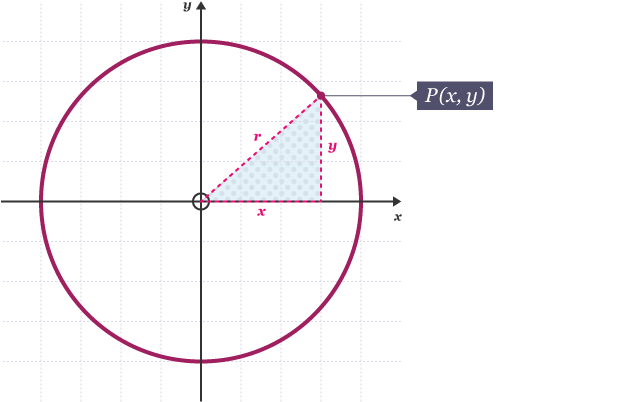 <p>x² + y² = r²</p><p>e.g. x² + y² = 49</p>