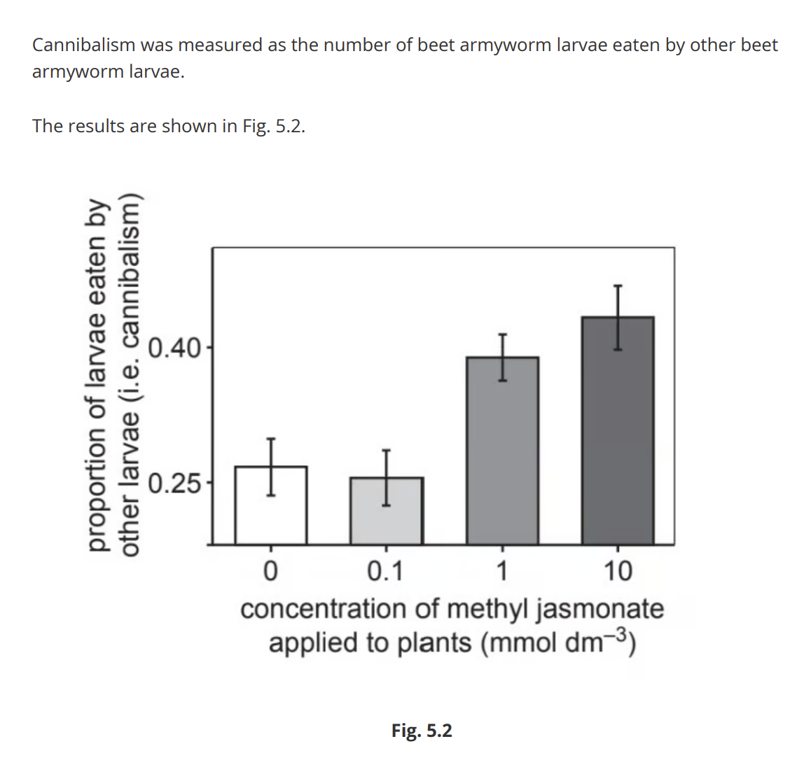 <p><strong>Suggest one valid conclusion it is possible for the scientists to draw from their results shown in Fig. 5.2. (1 mark)</strong></p>