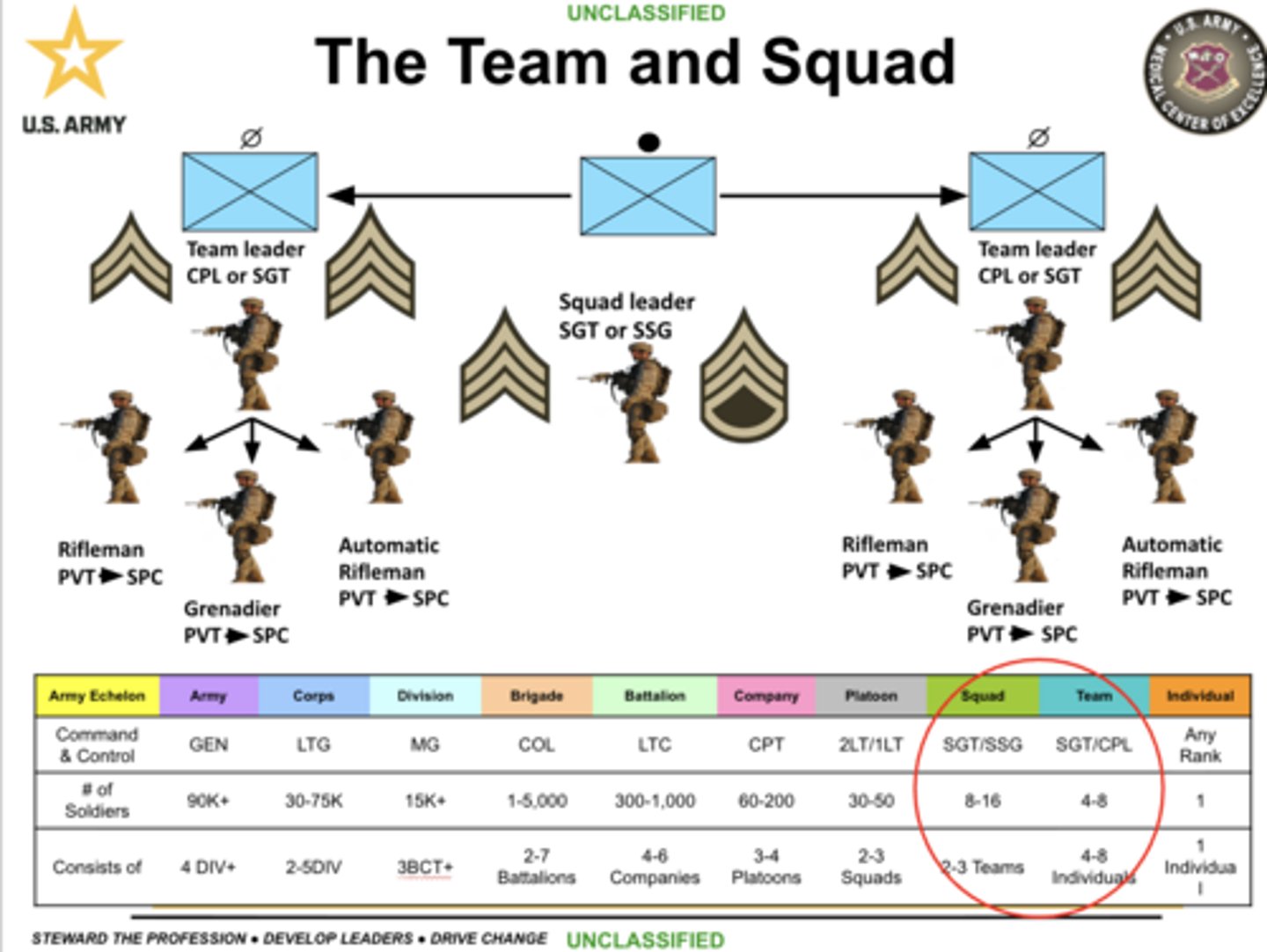 <p>A SGT/CPL is in charge of a team which includes 4-8 individuals. A SSG/SGT is in charge of a squad which includes 2-3 teams (8-16 individuals).</p><p>Command and control is the exercise of authority and direction by the commander using mission orders to enable disciplined initiative within the Commander's intent to empower agile and adaptive leaders in the conduct of full spectrum operations. It is commander-led and blends the art of command and the science of control to integrate the warfighting functions to accomplish the mission.</p>