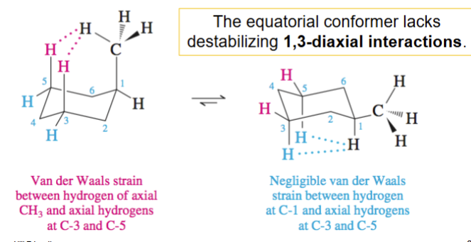 <p>significant van der Waals strain between the axial CH3 and hydrogens at the 3 and 5 positions</p><p>The equatorial conformer lacks destabilizing 1,3-diaxial interactions.</p>