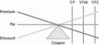 <p>-for a bond trading at a discount: coupon < CY < YTM < YTC</p><p>-for a bond trading at par: coupon = CY = YTM = YC</p><p>-for a bond trading at a premium: coupon > CY > YTM > YTC</p>