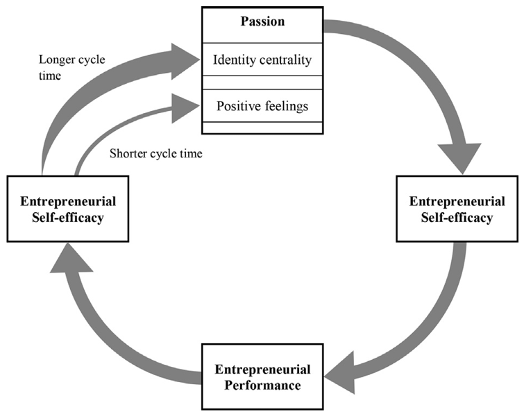 <p><strong>passion </strong></p><p>enforces<strong> entrepreneurial self-efficacy </strong></p><p>enforces <strong>entrepreneurial perfomance</strong> </p><p>enforces <strong>entrepreneurial self-efficacy</strong></p><p>enforces <strong>passion</strong></p><ul><li><p>positive feelings in the short-term</p></li><li><p>identity centrality in the long-term</p></li></ul><p></p>