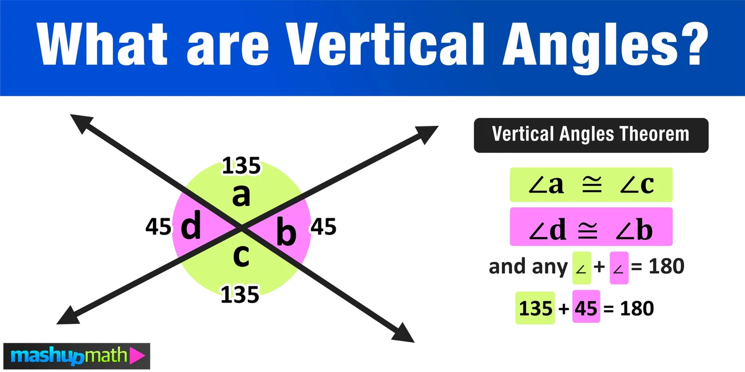 <p>The opposite, non-adjacent angles formed by the intersection of two straight lines, which are always congruent in measure.</p>