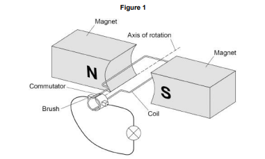 <p>A dynamo is used to generate an electric current explain why a direct current is induced in the coil when rotated. (5)</p>