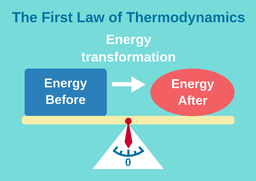 <p><span>Energy cannot be</span><br><span>created or destroyed; it can only change form</span></p>