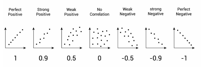 <p>through a scatterplot: </p><ol><li><p>open the dataset on jasp</p></li><li><p>click on regression</p></li><li><p>click on classical-correlation</p></li><li><p>select BMI then variables </p></li><li><p>select PA then variables </p></li><li><p>click on scatterplots </p></li><li><p>see the results on the right side and check for a correlation</p></li></ol><p></p>