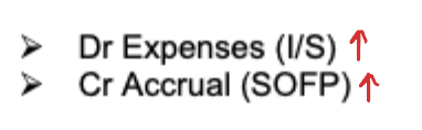 <p>we have to recognise as an expense as the cost is incurred in the year but just not paid yet</p>