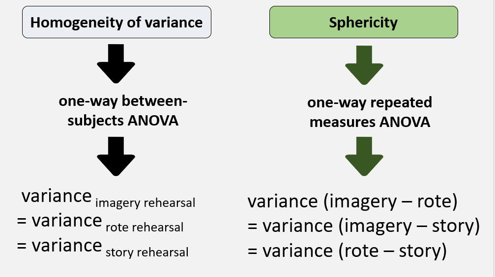 <p>Variance of differences between any two conditions must be the same as the variance of the differences between any other two conditions</p><ul><li><p class="Paragraph SCXO129750914 BCX2" style="text-align: left;"><span style="background-color: inherit; line-height: 20.7px; color: windowtext;">Variance of the differences between<strong> Rote rehearsal </strong>and<strong> Story rehearsal&nbsp;</strong></span><span style="line-height: 20.7px; color: windowtext;">&nbsp;</span></p></li></ul><p class="Paragraph SCXO129750914 BCX2" style="text-align: left;"><span style="background-color: inherit; line-height: 20.7px; color: windowtext;"><strong>=&nbsp;</strong></span><span style="line-height: 20.7px; color: windowtext;">&nbsp;</span></p><ul><li><p class="Paragraph SCXO129750914 BCX2" style="text-align: left;"><span style="background-color: inherit; line-height: 20.7px; color: windowtext;">Variance of the differences between <strong>Rote rehearsal </strong>and<strong> Imagery rehearsal</strong></span><span style="line-height: 20.7px; color: windowtext;">&nbsp;</span></p></li></ul><p class="Paragraph SCXO129750914 BCX2" style="text-align: left;"><span style="background-color: inherit; line-height: 20.7px; color: windowtext;"><strong>=</strong></span><span style="line-height: 20.7px; color: windowtext;">&nbsp;</span></p><ul><li><p class="Paragraph SCXO129750914 BCX2" style="text-align: left;"><span style="background-color: inherit; line-height: 20.7px; color: windowtext;">Variance of the differences between<strong> Story rehearsal </strong>and<strong> Imagery rehearsal</strong></span><span style="line-height: 20.7px; color: windowtext;">&nbsp;</span></p></li></ul><p>Instead of looking at the 3 groups seperately (homogeneity of variance), sphericity looks at the variances with each pair making sure its equal</p><p>Uses Mauchly’s test</p><p></p>